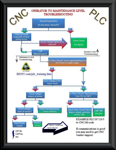 cnc machine troubleshooting tips|cnc machine repair diagram.